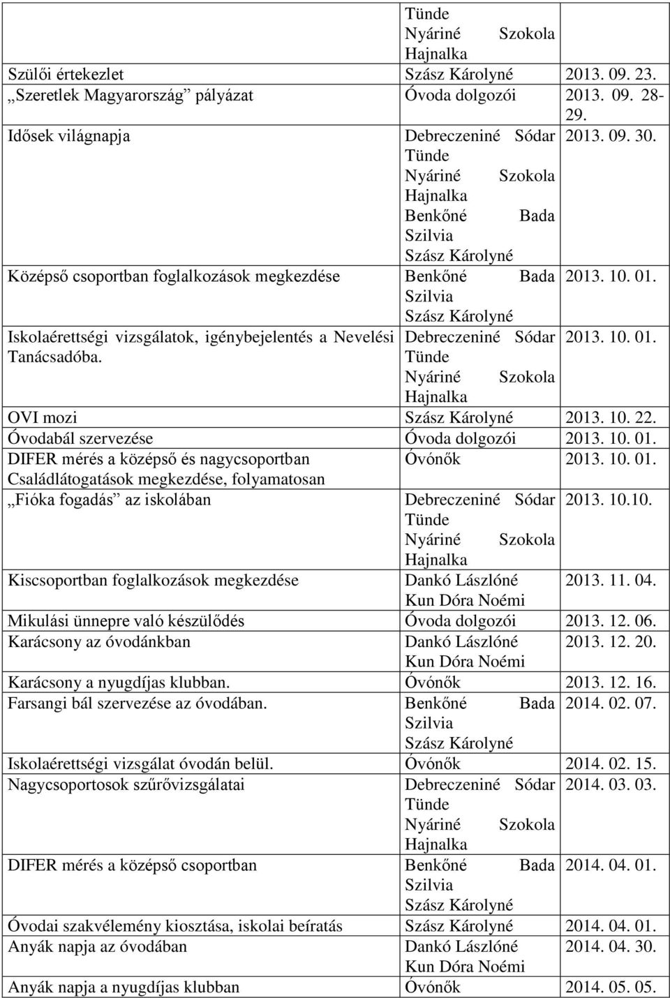 Tünde OVI mozi 2013. 10. 22. Óvodabál szervezése Óvoda dolgozói 2013. 10. 01. DIFER mérés a középső és nagycsoportban Óvónők 2013. 10. 01. Családlátogatások megkezdése, folyamatosan Fióka fogadás az iskolában Debreczeniné Sódar 2013.