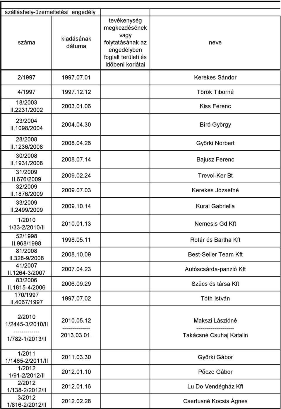 2499/2009 1/2010 1/33-2/2010/II 52/1998 II.968/1998 81/2008 II.328-9/2008 41/2007 II.1264-3/2007 83/2006 II.1815-4/2006 170/1997 II.4067/1997 2003.01.06 Kiss Ferenc 2004.04.30 Bíró György 2008.04.26 Györki Norbert 2008.