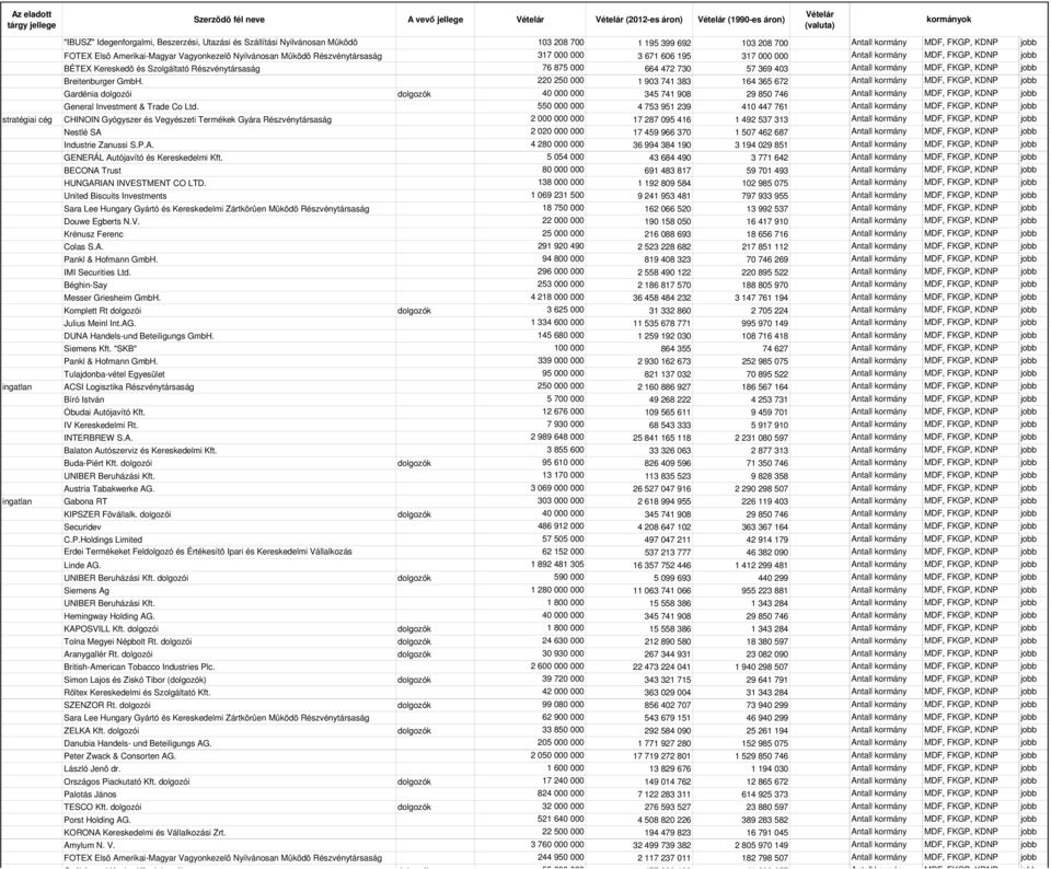 671 606 195 317 000 000 Antall kormány MDF, FKGP, KDNP jobb BÉTEX Kereskedõ és Szolgáltató Részvénytársaság 76 875 000 664 472 730 57 369 403 Antall kormány MDF, FKGP, KDNP jobb Breitenburger GmbH.