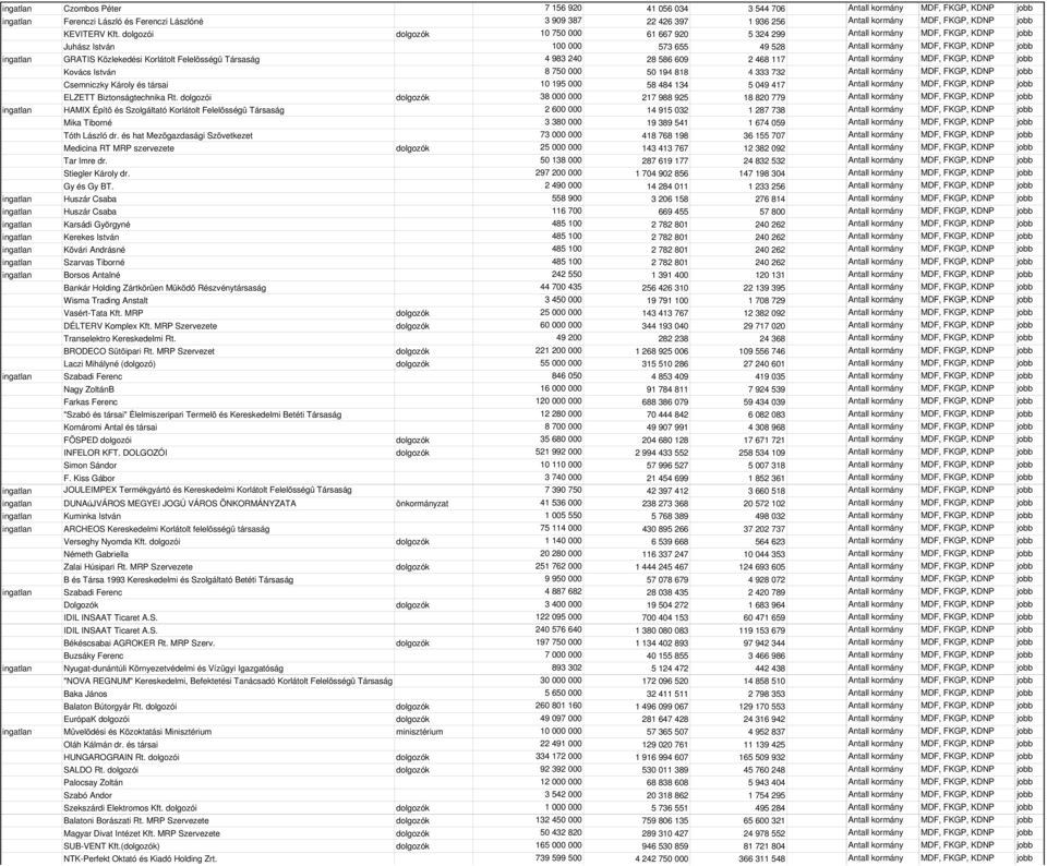 dolgozói dolgozók 10 750 000 61 667 920 5 324 299 Antall kormány MDF, FKGP, KDNP jobb Juhász István 100 000 573 655 49 528 Antall kormány MDF, FKGP, KDNP jobb ingatlan GRATIS Közlekedési Korlátolt