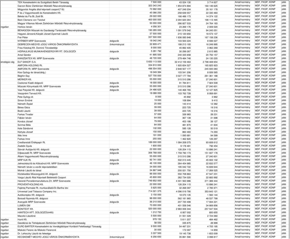 45 086 250 258 639 557 22 330 483 Antall kormány MDF, FKGP, KDNP jobb Békési és Fia Bt.,Szél Bt.