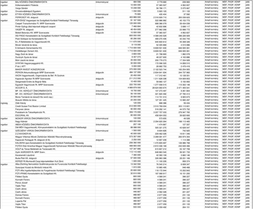 ingatlan ETYEK KÖZSÉG ÖNKORMÁNYZATA önkormányzat 75 900 435 404 37 592 Antall kormány MDF, FKGP, KDNP jobb FERROSÜT Kft.