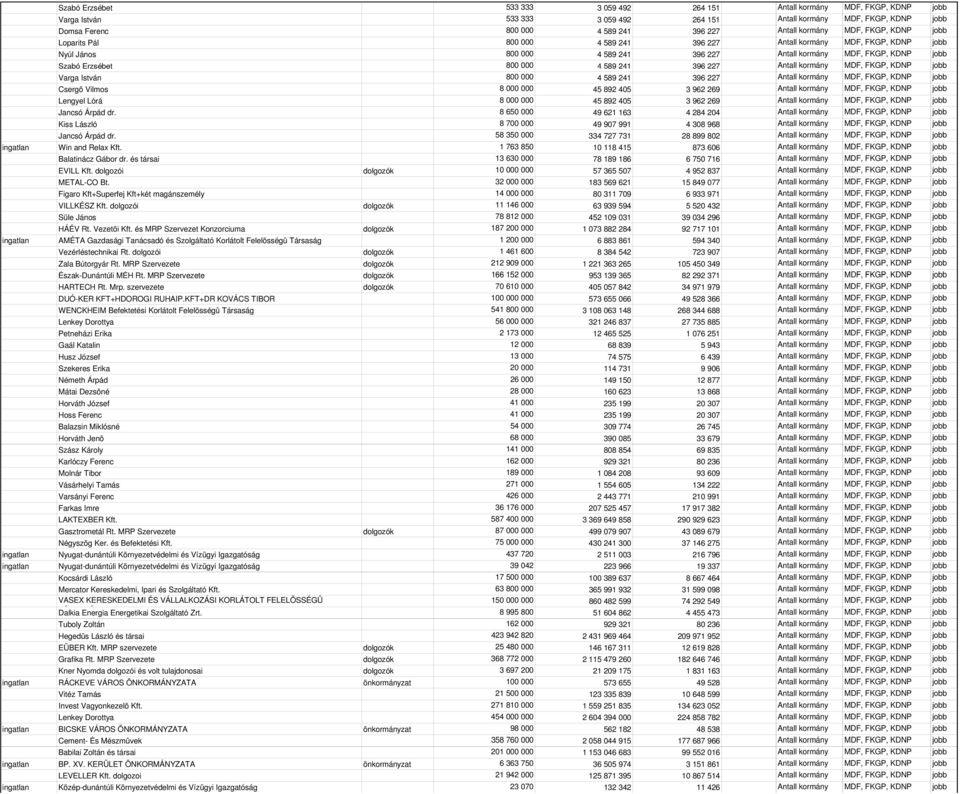 4 589 241 396 227 Antall kormány MDF, FKGP, KDNP jobb Varga István 800 000 4 589 241 396 227 Antall kormány MDF, FKGP, KDNP jobb Csergõ Vilmos 8 000 000 45 892 405 3 962 269 Antall kormány MDF, FKGP,