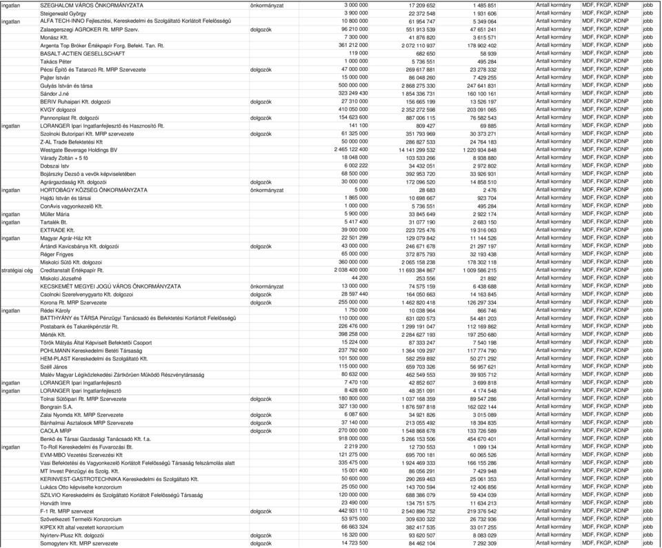 MRP Szerv. dolgozók 96 210 000 551 913 539 47 651 241 Antall kormány MDF, FKGP, KDNP jobb Monász Kft.