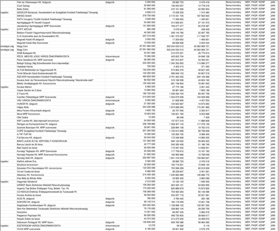 956 40 592 954 Boros kormány MDF, FKGP, KDNP jobb ingatlan GESZLER Borászati, Kereskedelmi és Szolgáltató Korlátolt Felelõsségû Társaság 2 656 013 15 236 353 1 315 480 Boros kormány MDF, FKGP, KDNP