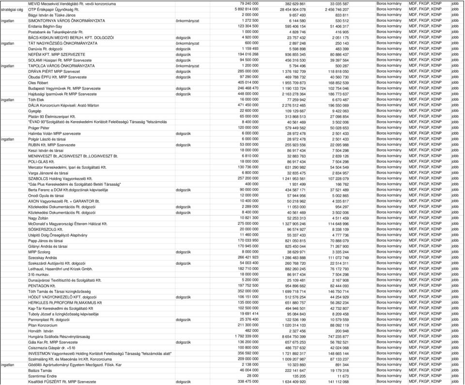 ÖNKORMÁNYZATA önkormányzat 1 272 500 6 144 580 530 512 Boros kormány MDF, FKGP, KDNP jobb Eridania Béghin-Say 123 304 500 595 406 154 51 406 317 Boros kormány MDF, FKGP, KDNP jobb Postabank és