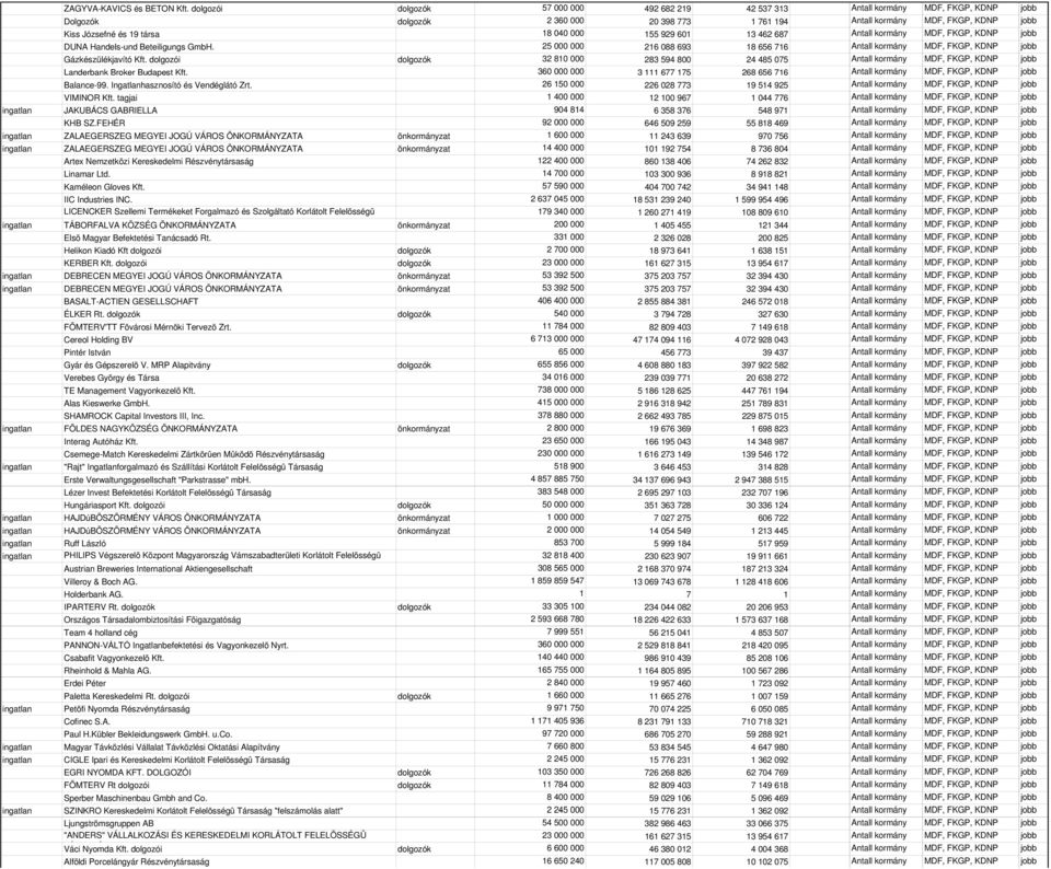 18 040 000 155 929 601 13 462 687 Antall kormány MDF, FKGP, KDNP jobb DUNA Handels-und Beteiligungs GmbH. 25 000 000 216 088 693 18 656 716 Antall kormány MDF, FKGP, KDNP jobb Gázkészülékjavító Kft.