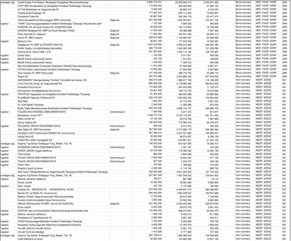 5 563 000 26 862 316 2 319 245 Boros kormány MDF, FKGP, KDNP jobb Creditanstalt Értékpapír Rt. 177 087 873 855 112 420 73 828 897 Boros kormány MDF, FKGP, KDNP jobb Convestra-Trade Kft.