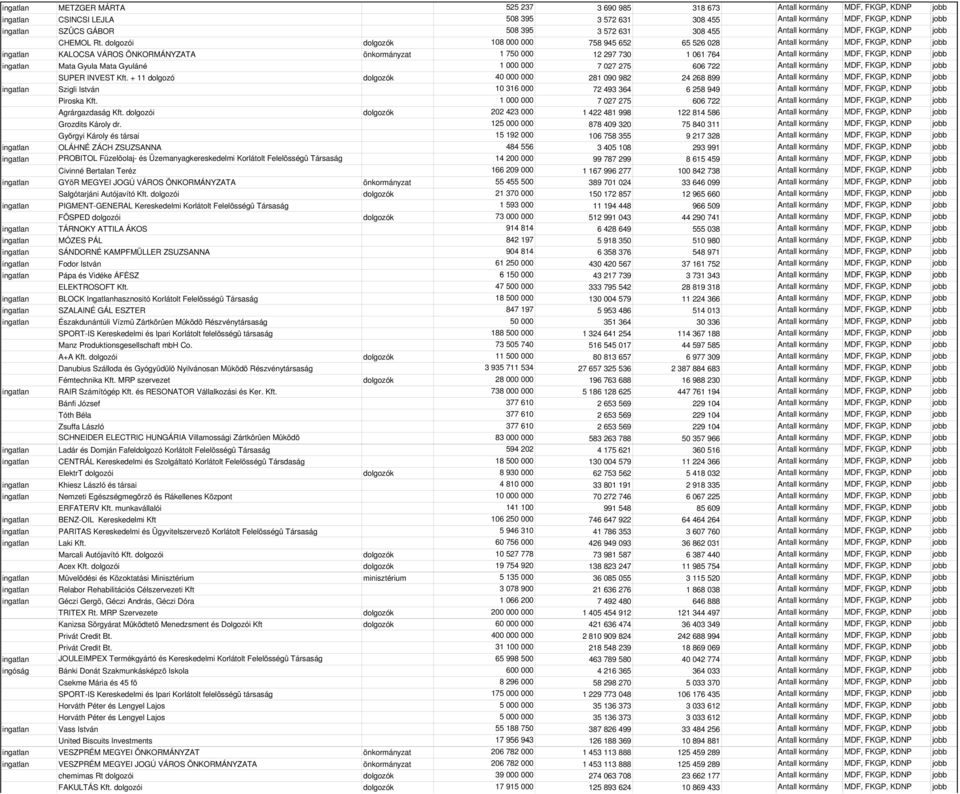 dolgozói dolgozók 108 000 000 758 945 652 65 526 028 Antall kormány MDF, FKGP, KDNP jobb ingatlan KALOCSA VÁROS ÖNKORMÁNYZATA önkormányzat 1 750 000 12 297 730 1 061 764 Antall kormány MDF, FKGP,