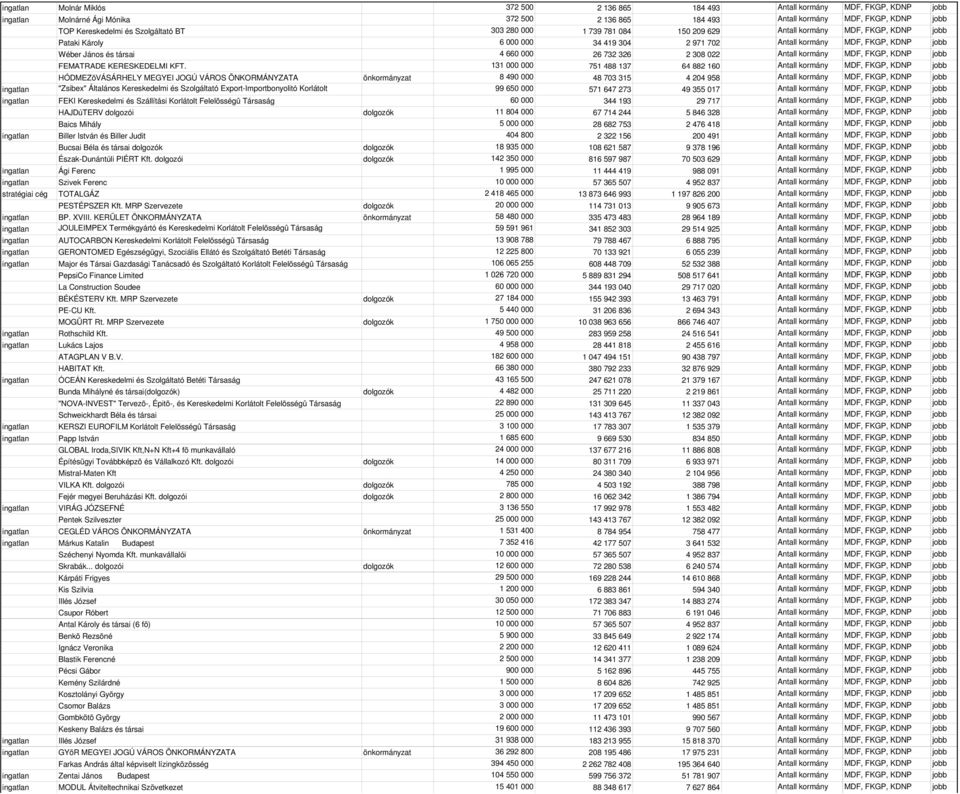 000 26 732 326 2 308 022 Antall kormány MDF, FKGP, KDNP jobb FEMATRADE KERESKEDELMI KFT.