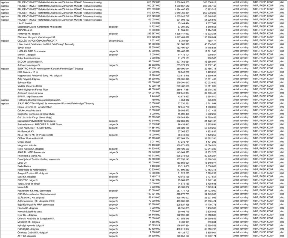 Részvénytársaság 223 899 000 1 284 407 956 110 893 516 Antall kormány MDF, FKGP, KDNP jobb ingatlan PRUDENT-INVEST Befektetési Alapkezelõ Zártkörûen Mûködõ Részvénytársaság 512 636 000 2 940 762 384