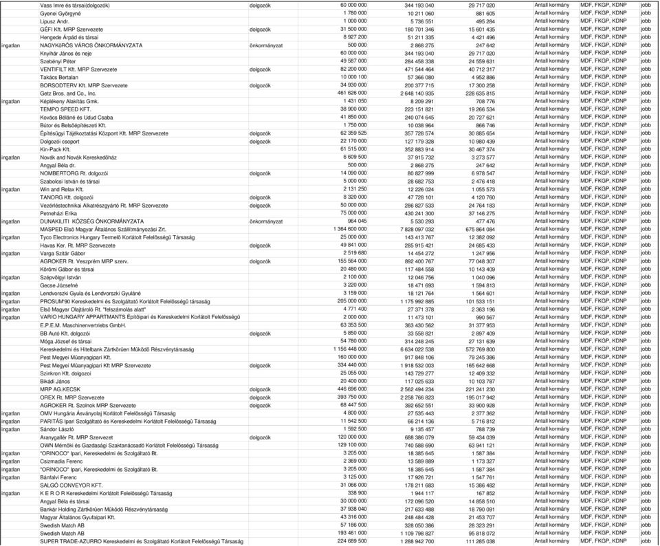 MRP Szervezete dolgozók 31 500 000 180 701 346 15 601 435 Antall kormány MDF, FKGP, KDNP jobb Hengede Árpád és társai 8 927 200 51 211 335 4 421 496 Antall kormány MDF, FKGP, KDNP jobb ingatlan