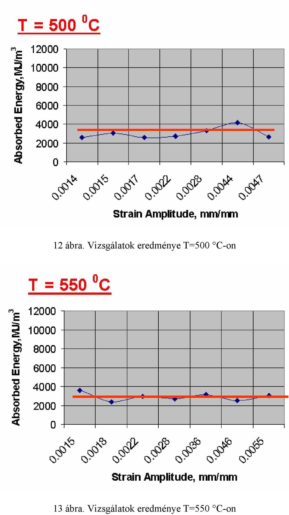 eredménye T=500 C-on