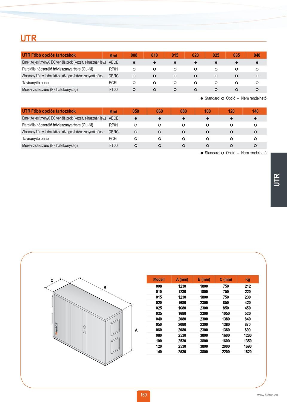 060 080 100 120 140 VECE RP01 DBRC PCRL FT00 Standard Opció Nem rendelhető C B A Modell A (mm) B (mm) C (mm) Kg 008 1230 1800 750 212 010 1230 1800 750 220 015 1230 1800 750 230 020 1680 2300 850 420