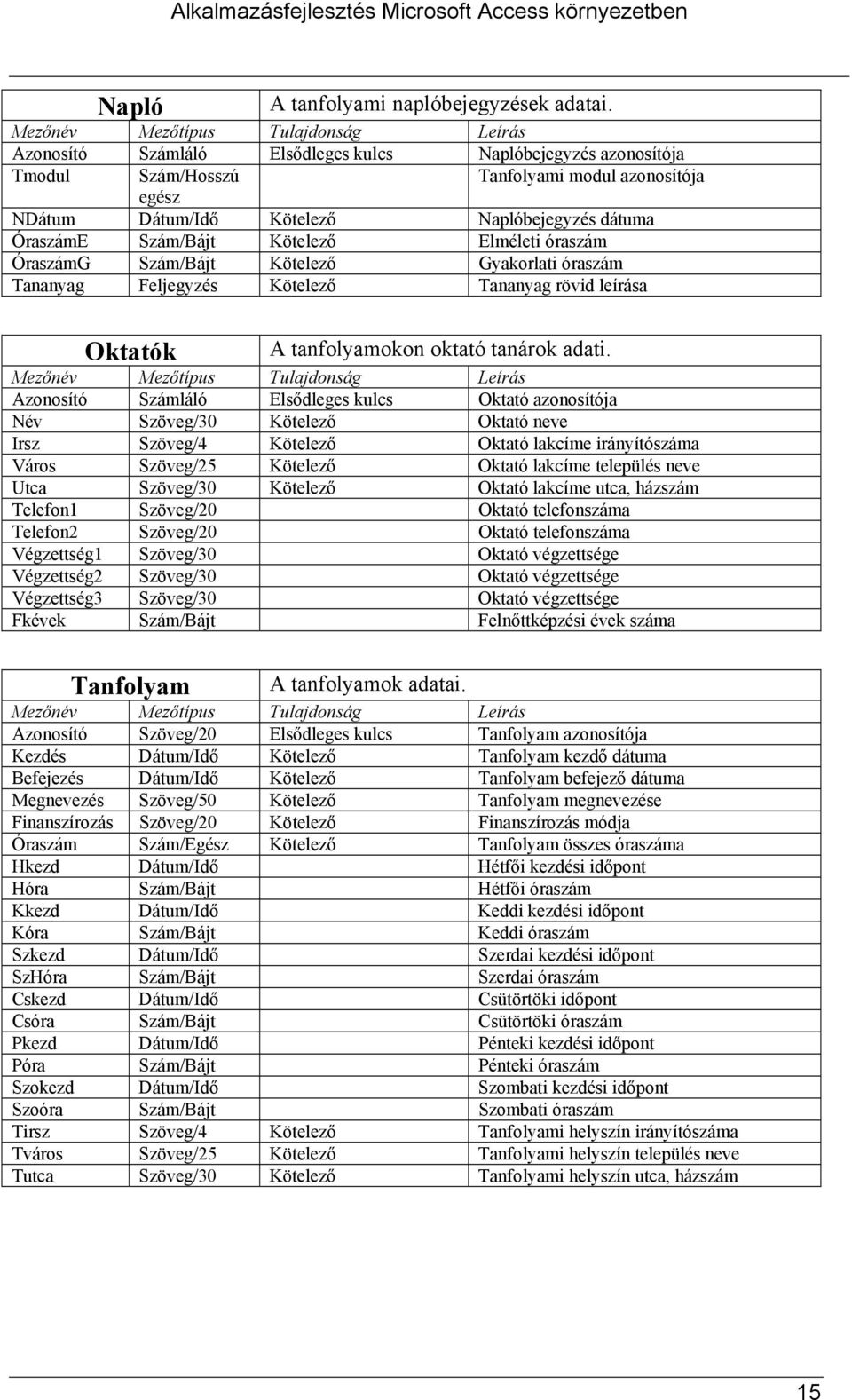 dátuma ÓraszámE Szám/Bájt Kötelező Elméleti óraszám ÓraszámG Szám/Bájt Kötelező Gyakorlati óraszám Tananyag Feljegyzés Kötelező Tananyag rövid leírása Oktatók A tanfolyamokon oktató tanárok adati.