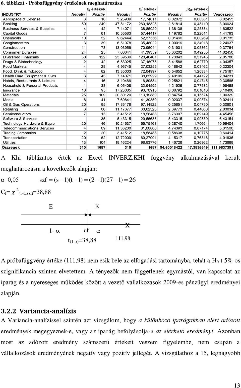 57,44417 1,19782 0,22011 1,41793 Chemicals 10 52 9,62444 52,37556 0,01466 0,00269 0,01735 Conglomerates 3 39 6,51978 35,48022 1,90019 0,34918 2,24937 Construction 11 73 13,03956 70,96044 0,31901