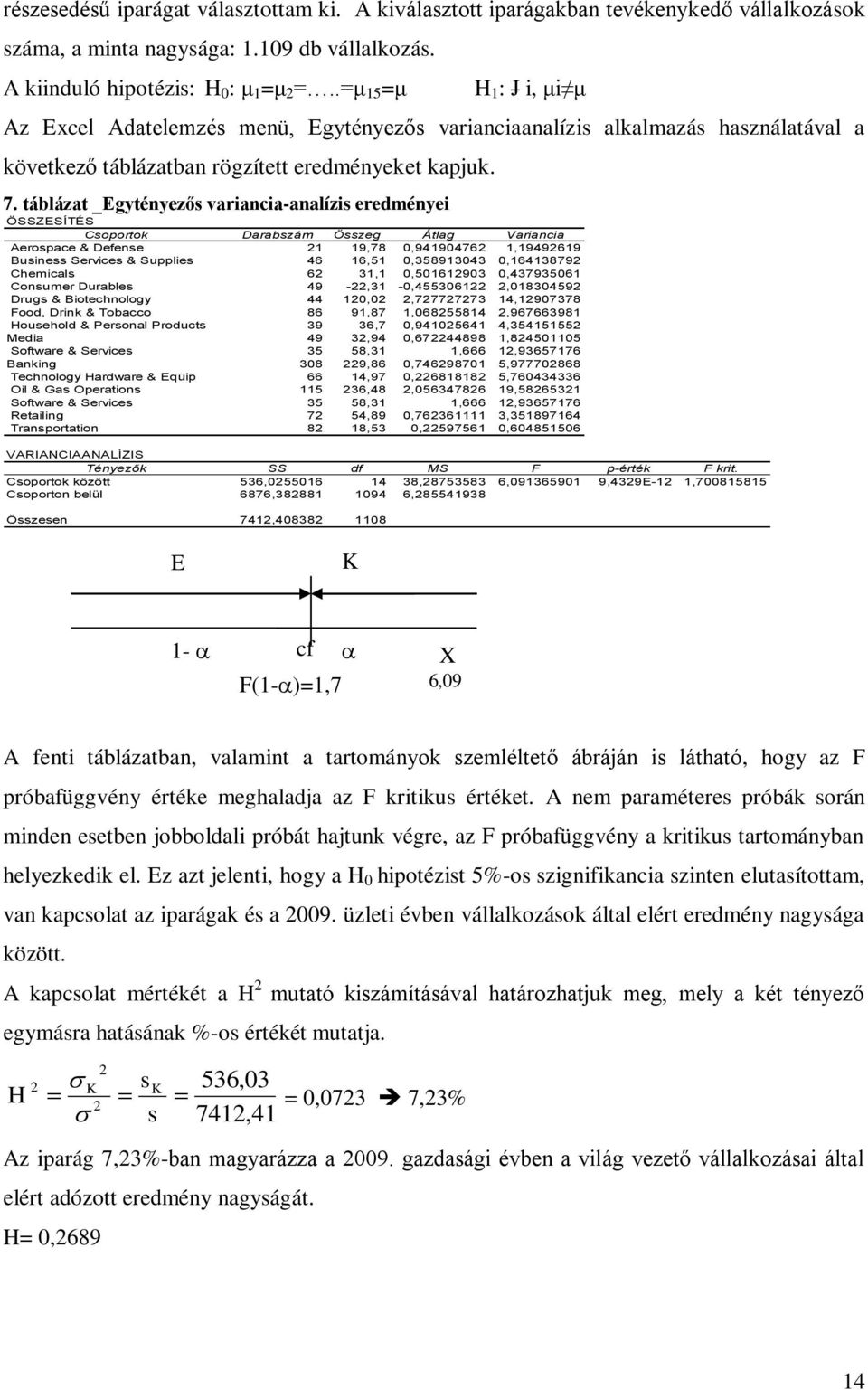 táblázat _Egytényezős variancia-analízis eredményei ÖSSZESÍTÉS Csoportok Darabszám Összeg Átlag Variancia Aerospace & Defense 21 19,78 0,941904762 1,19492619 Business Services & Supplies 46 16,51