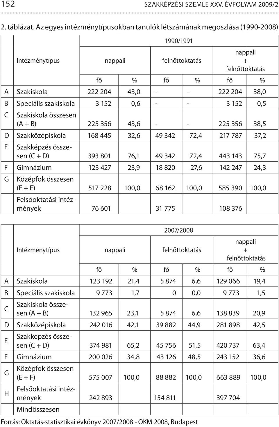 38,0 B Speciális szakiskola 3 152 0,6 - - 3 152 0,5 C Szakiskola összesen (A + B) 225 356 43,6 - - 225 356 38,5 D Szakközépiskola 168 445 32,6 49 342 72,4 217 787 37,2 E Szakképzés összesen (C + D)