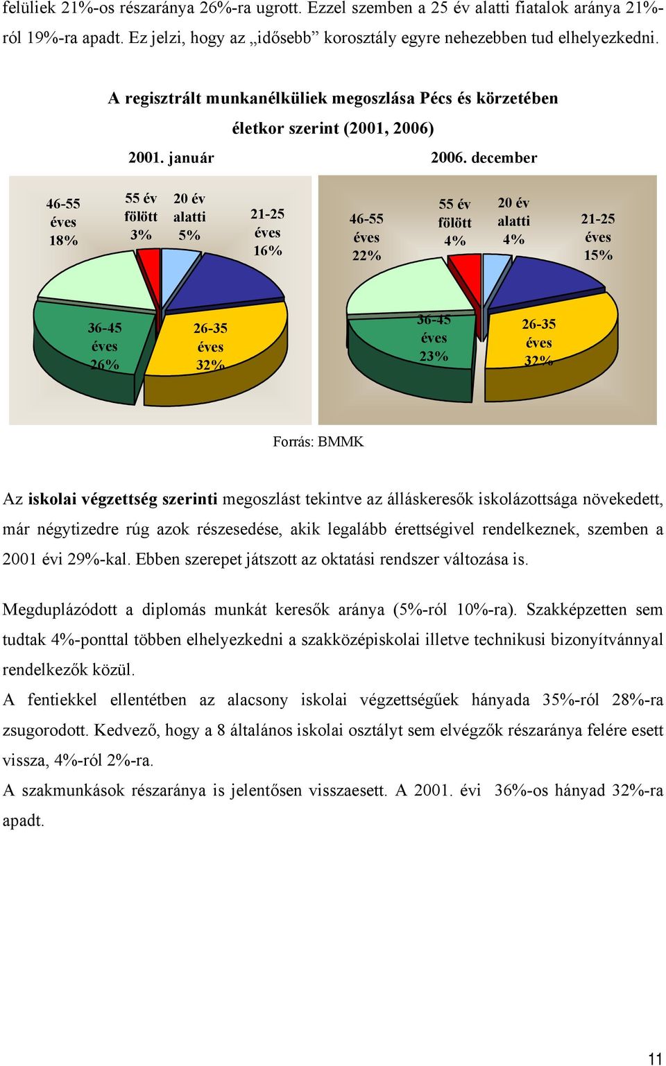 december 46-55 18% 55 év fölött 3% 20 év alatti 5% 21-25 16% 46-55 22% 55 év fölött 4% 20 év alatti 4% 21-25 15% 36-45 26% 26-35 32% 36-45 23% 26-35 32% Forrás: BMMK Az iskolai végzettség szerinti