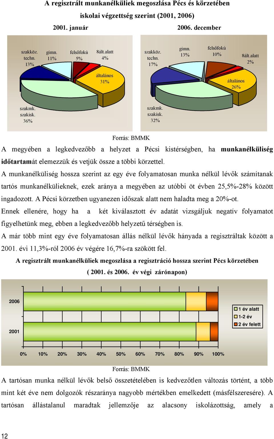 36% szakmk. szakisk. 32% Forrás: BMMK A megyében a legkedvezőbb a helyzet a Pécsi kistérségben, ha munkanélküliség időtartamát elemezzük és vetjük össze a többi körzettel.