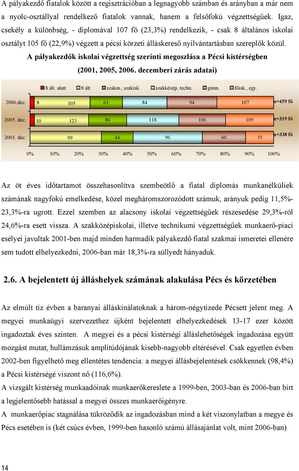 A pályakezdők iskolai végzettség szerinti megoszlása a Pécsi kistérségben (2001, 2005, 2006. decemberi zárás adatai) 8 ált. alatt 8 ált. szakm., szakisk. szakközép, techn. gimn. főisk., egy. 2006.dec. 8 105 61 84 94 107 n=459 fő 2005.