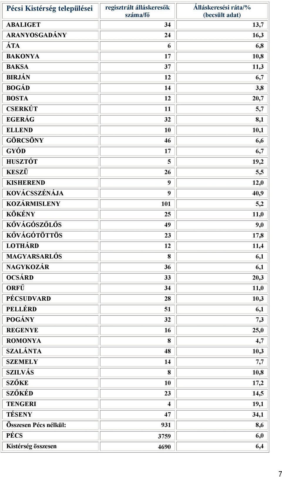 25 11,0 KŐVÁGÓSZŐLŐS 49 9,0 KŐVÁGÓTÖTTÖS 23 17,8 LOTHÁRD 12 11,4 MAGYARSARLÓS 8 6,1 NAGYKOZÁR 36 6,1 OCSÁRD 33 20,3 ORFŰ 34 11,0 PÉCSUDVARD 28 10,3 PELLÉRD 51 6,1 POGÁNY 32 7,3 REGENYE 16 25,0