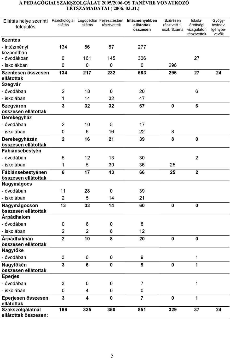 Száma Iskolaérettségi vizsgálaton résztvettek Szentes - intézményi 134 56 87 277 központban - óvodákban 0 161 145 306 27 - iskolákban 0 0 0 0 296 Gyógytestnev.