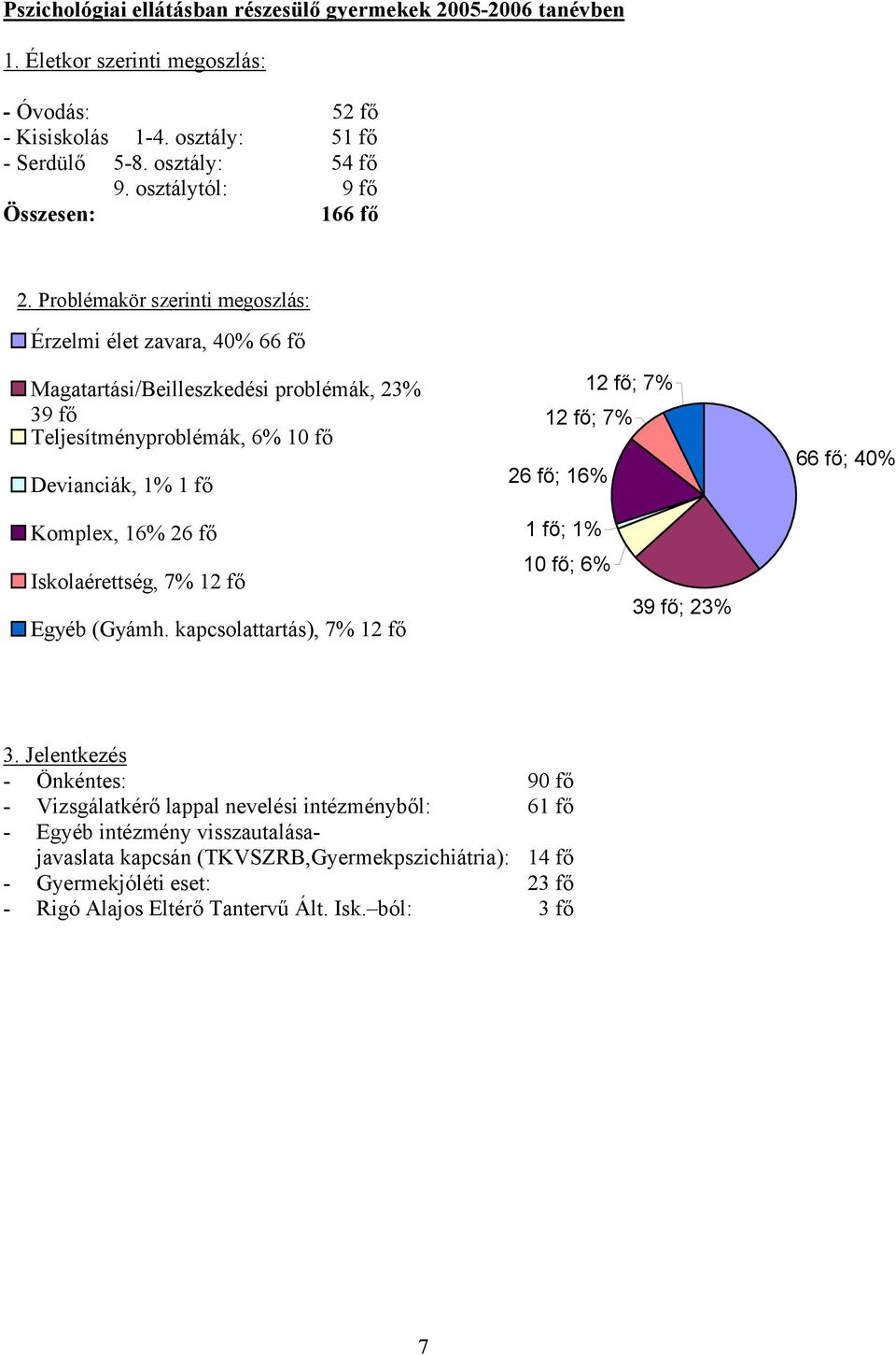 Problémakör szerinti megoszlás: Érzelmi élet zavara, 40% 66 fő Magatartási/Beilleszkedési problémák, 23% 39 fő Teljesítményproblémák, 6% 10 fő Devianciák, 1% 1 fő 26 fő; 16% 12 fő; 7% 12 fő; 7%