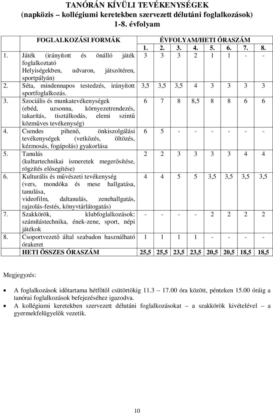 Szociális és munkatevékenységek (ebéd, uzsonna, környezetrendezés, takarítás, tisztálkodás, elemi szint közmves tevékenység) 4.