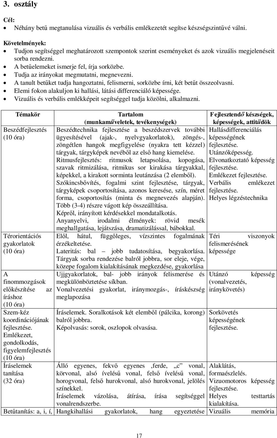 Tudja az irányokat megmutatni, megnevezni. A tanult betket tudja hangoztatni, felismerni, sorközbe írni, két bett összeolvasni. Elemi fokon alakuljon ki hallási, látási differenciáló képessége.