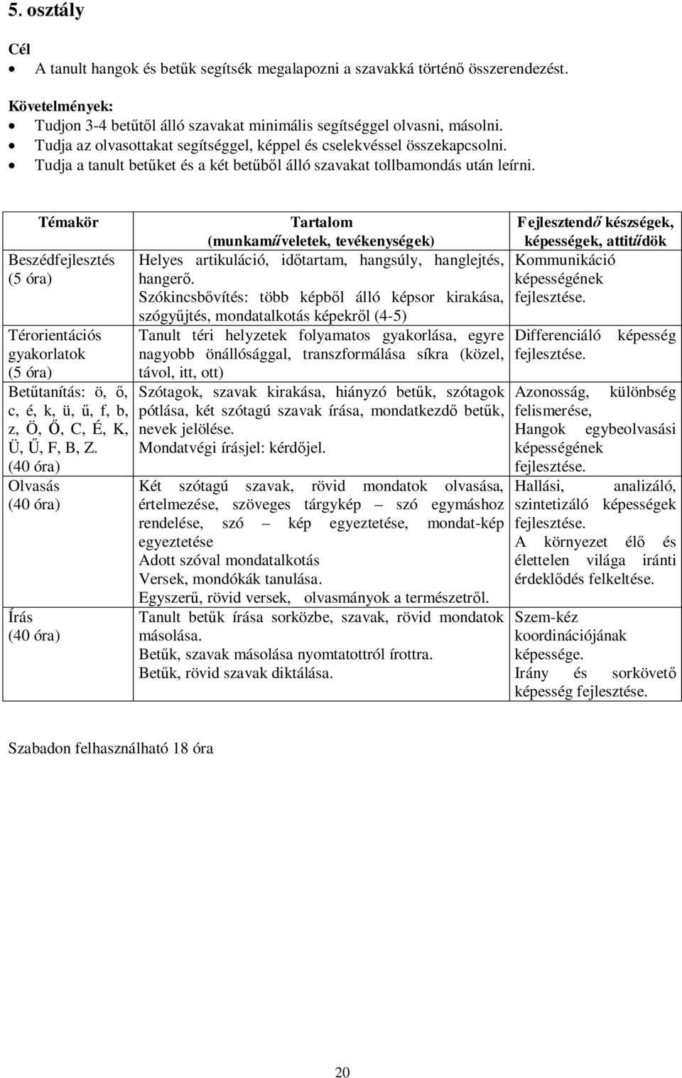 Témakör Beszédfejlesztés (5 óra) Térorientációs gyakorlatok (5 óra) Bettanítás: ö,, c, é, k, ü,, f, b, z, Ö,, C, É, K, Ü,, F, B, Z.