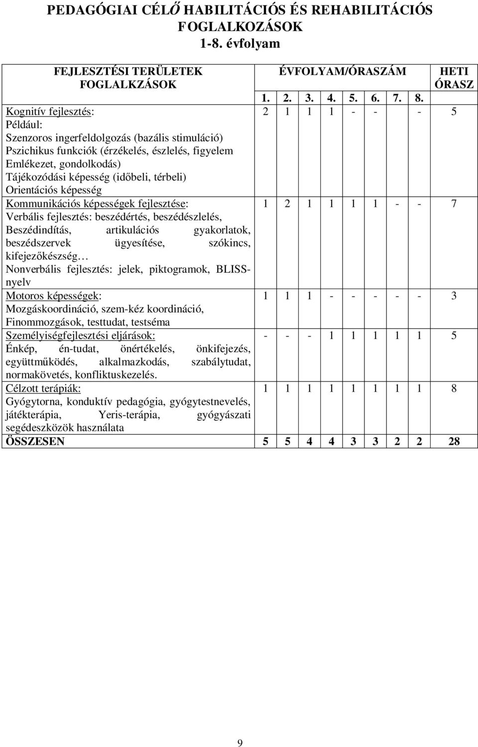 Tájékozódási képesség (idbeli, térbeli) Orientációs képesség Kommunikációs képességek fejlesztése: Verbális fejlesztés: beszédértés, beszédészlelés, Beszédindítás, artikulációs gyakorlatok,