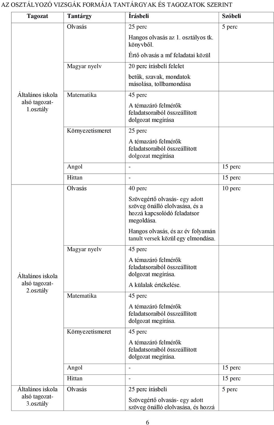 Értő olvasás a mf feladatai közül 20 perc írásbeli felelet betűk, szavak, mondatok másolása, tollbamondása A témazáró felmérők feladatsoraiból összeállított dolgozat megírása 25 perc A témazáró