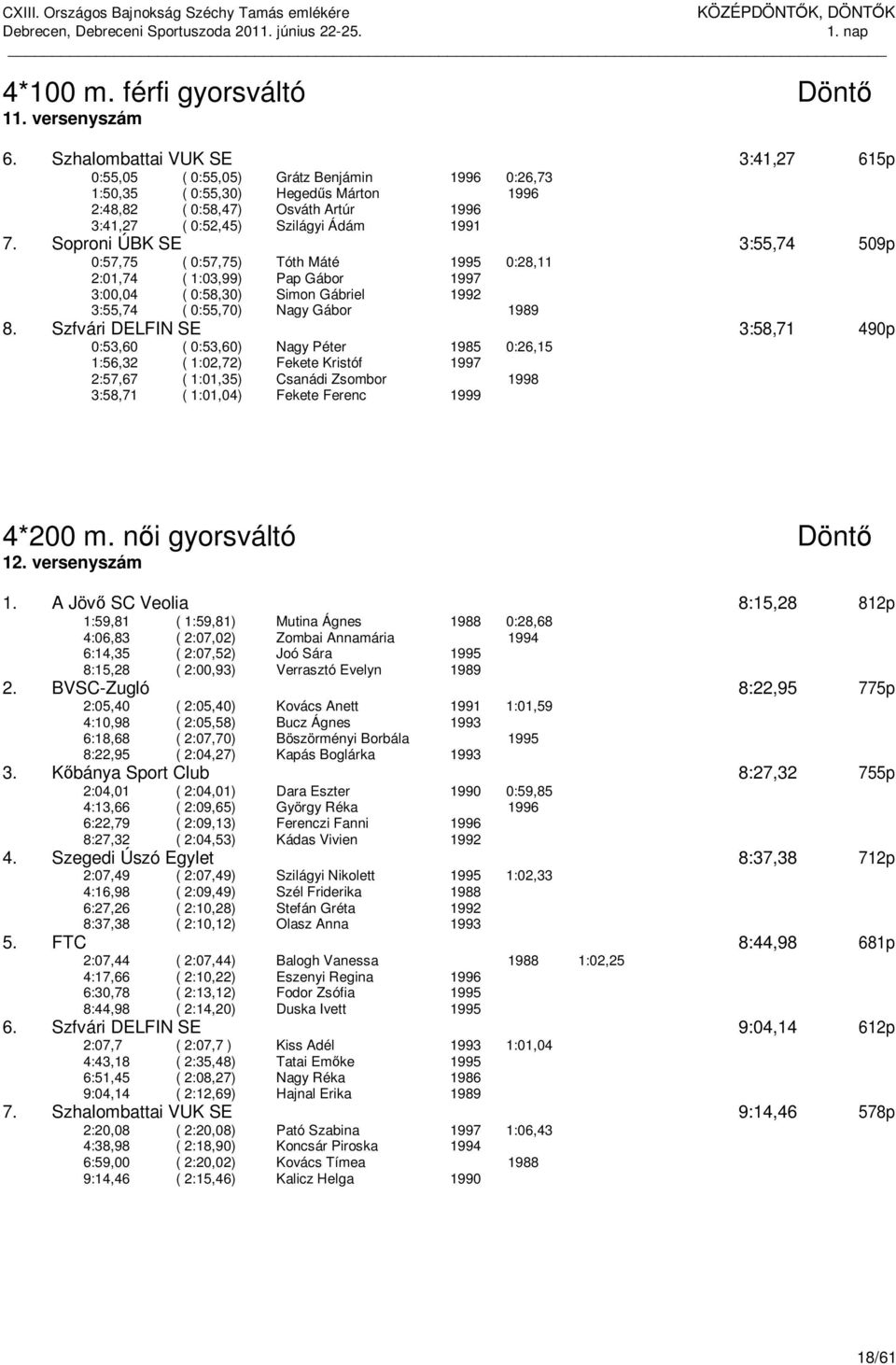 Soproni ÚBK SE 3:55,74 509p 0:57,75 ( 0:57,75) Tóth Máté 1995 0:28,11 2:01,74 ( 1:03,99) Pap Gábor 1997 3:00,04 ( 0:58,30) Simon Gábriel 1992 3:55,74 ( 0:55,70) Nagy Gábor 1989 8.