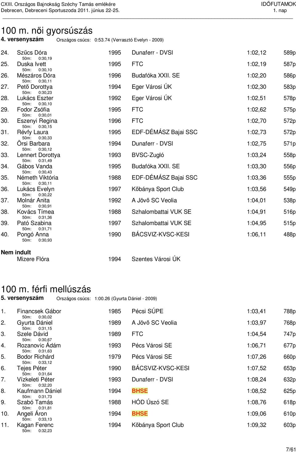 Lukács Eszter 1992 Eger Városi ÚK 1:02,51 578p 50m: 0:30,10 29. Fodor Zsófia 1995 FTC 1:02,62 575p 50m: 0:30,01 30. Eszenyi Regina 1996 FTC 1:02,70 572p 50m: 0:30,15 31.