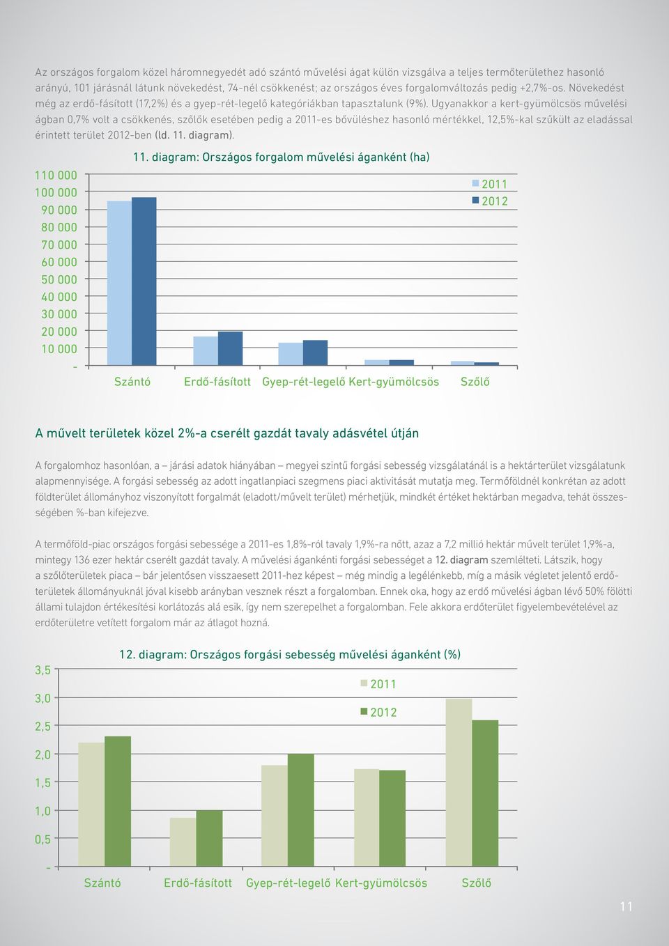 Ugyanakkor a kert-gyümölcsös művelési ágban 0,7% volt a csökkenés, szőlők esetében pedig a 2011-es bővüléshez hasonló mértékkel, 12,5%-kal szűkült az eladással érintett terület 2012-ben (ld. 11.