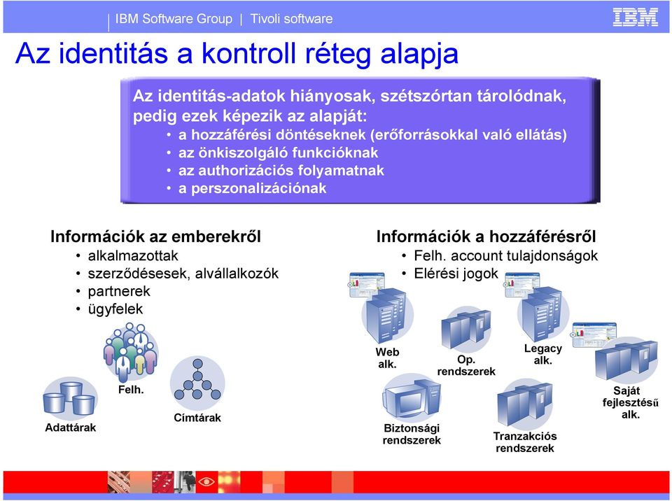 perszonalizációnak Információk az emberekről Információk a hozzáférésről alkalmazottak szerződésesek, alvállalkozók partnerek ügyfelek Felh.