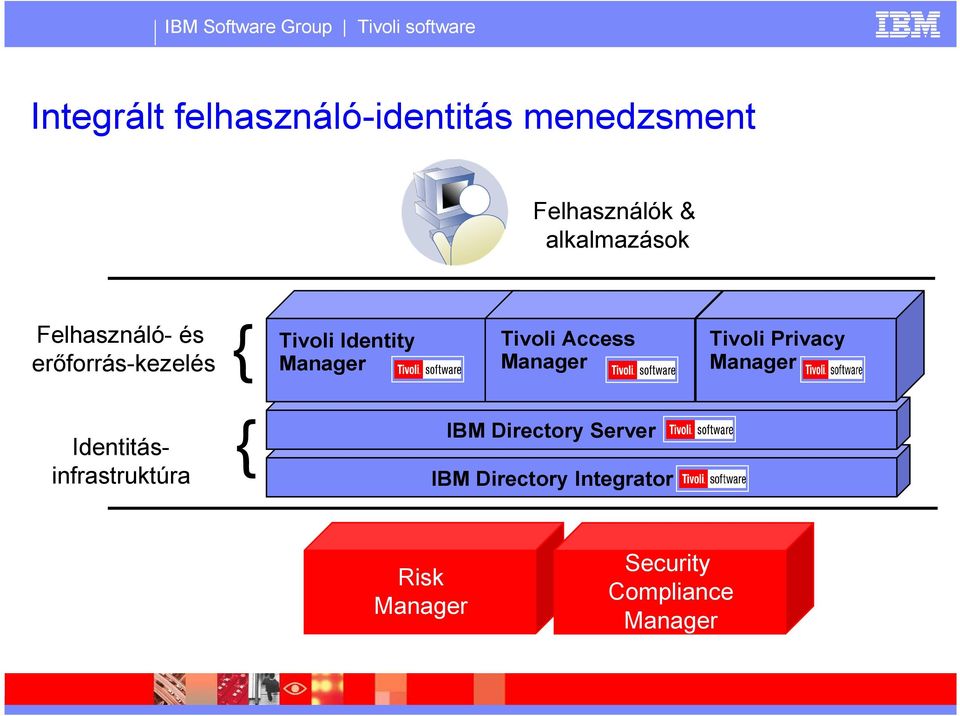 Manager Felhasználómenedzsment Identitásinfrastruktúra Identitásmenedzsment Címtár szolgáltatások Manager