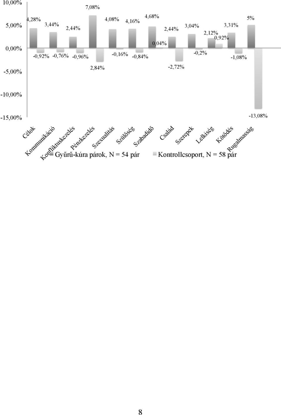 -1,08% 2,84% -2,72% -10,00% -15,00% -13,08% Célok Kommunikáció Konfliktuskezelés Pénzkezelés Szexualitás