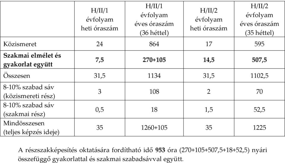 sáv (közismereti rész) 8-10% szabad sáv (szakmai rész) Mindösszesen (teljes képzés ideje) 3 108 2 70 0,5 18 1,5 52,5 35 1260+105 35