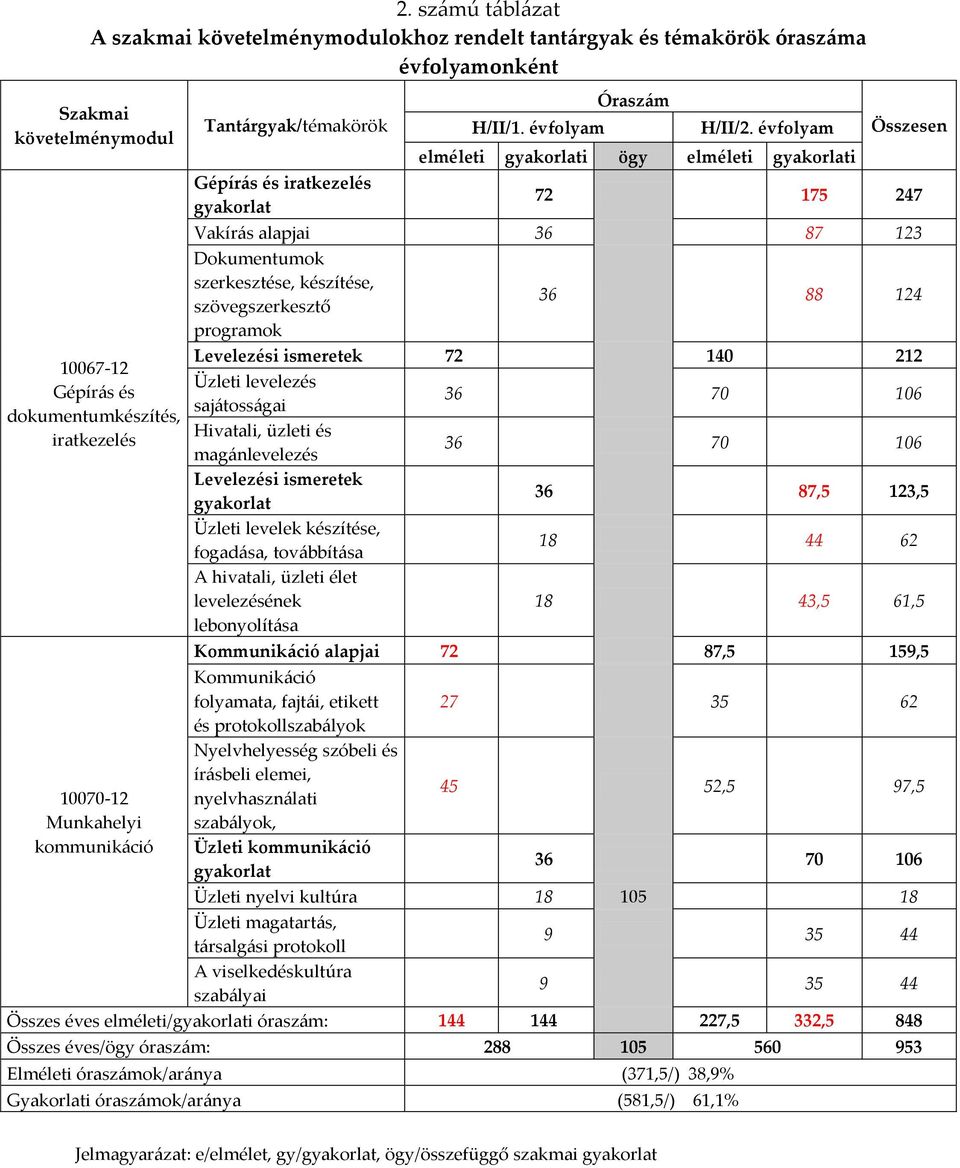 évfolyam elméleti gyakorlati ögy elméleti gyakorlati Összesen 72 175 247 Vakírás alapjai 36 87 123 Dokumentumok szerkesztése, készítése, szövegszerkesztő 36 88 124 programok Levelezési ismeretek 72