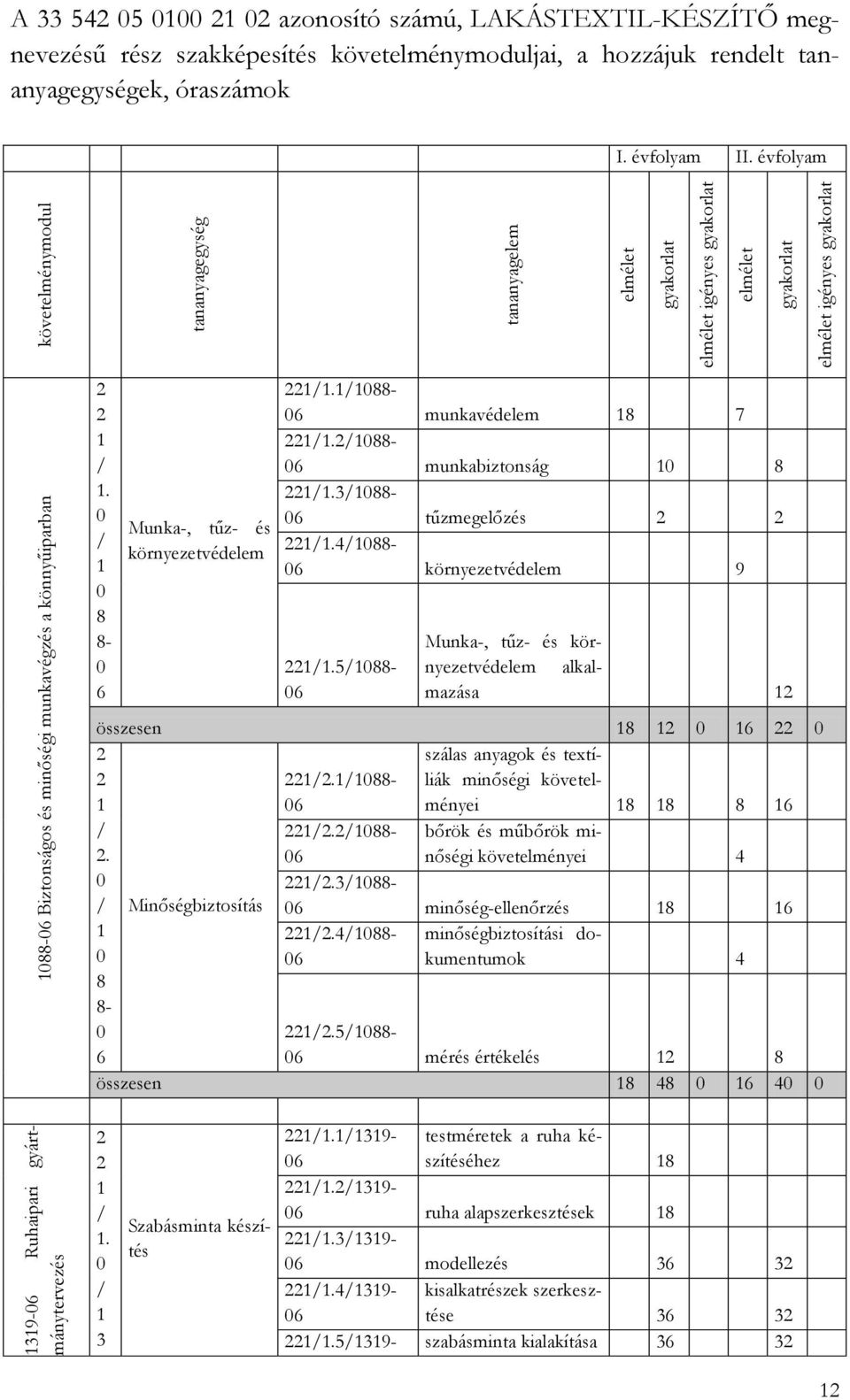 évfolyam /. 0 / 0 8 8-0 6 Munka-, tűz- és környezetvédelem /./088-06 munkavédelem 8 7 /./088-06 munkabiztonság 0 8 /.3/088-06 tűzmegelőzés /.4/088-06 környezetvédelem 9 /.