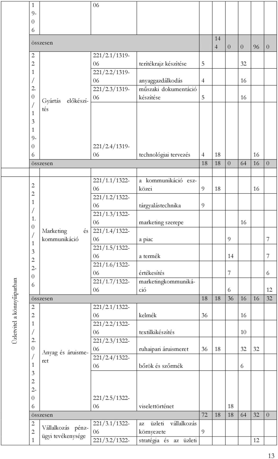 /3-06 tárgyalástechnika 9 /.3/3-06 marketing szerepe 6 /.4/3-06 a piac 9 7 /.5/3-06 a termék 4 7 /.6/3-06 értékesítés 7 6 /.7/3-06 marketingkommunikáció 6 összesen 8 8 36 6 6 3 /.