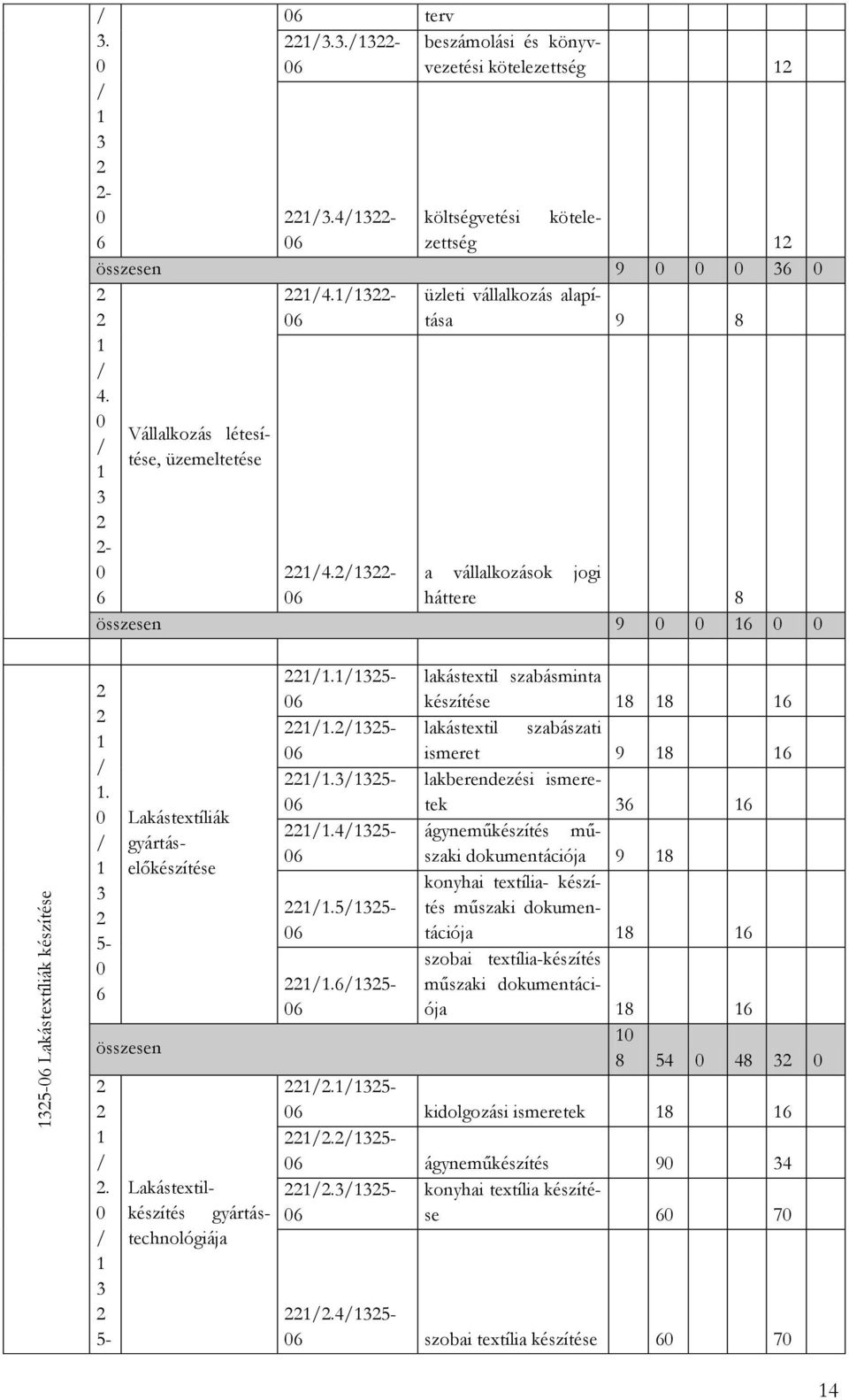 0 / 3 5-0 6 Lakástextíliák gyártáselőkészítése összesen /. 0 / 3 5- Lakástextilkészítés gyártástechnológiája /./35-06 lakástextil szabásminta készítése 8 8 6 /.