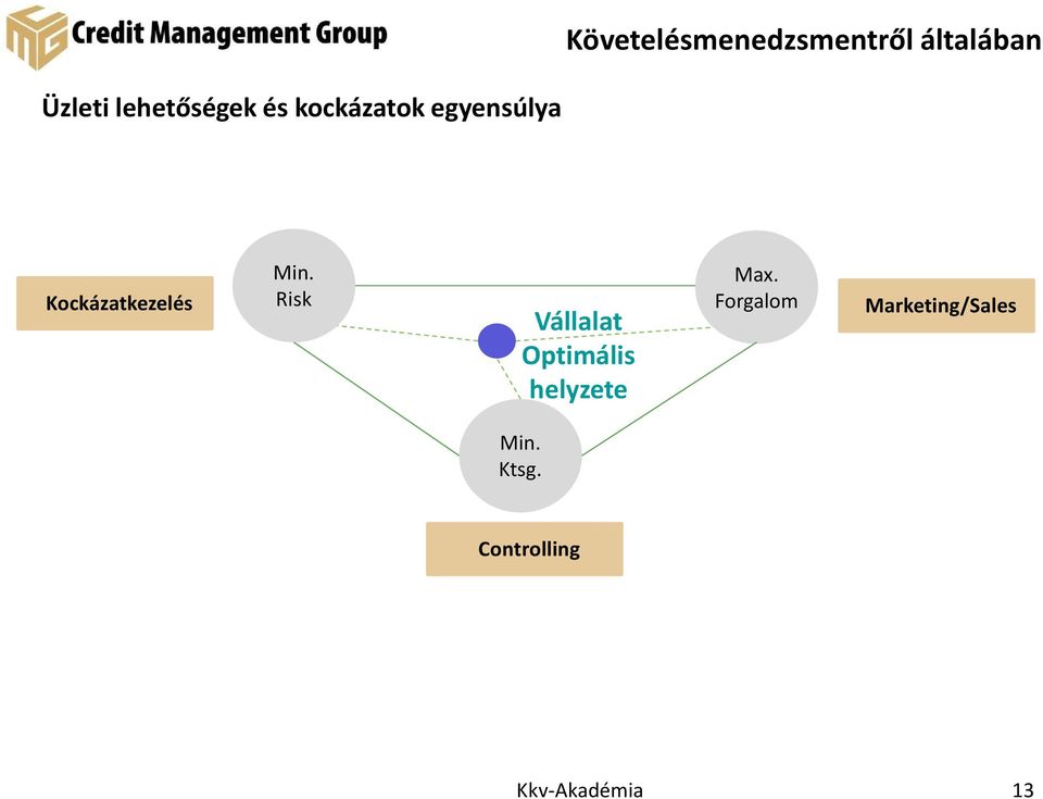 Kockázatkezelés Min.