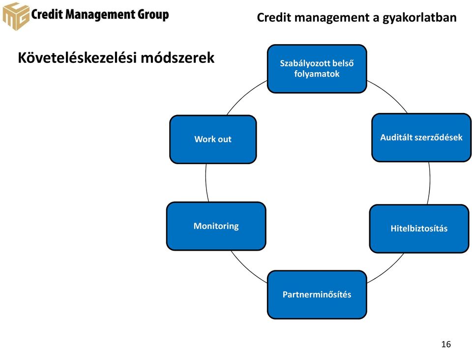 belső folyamatok Work out Auditált