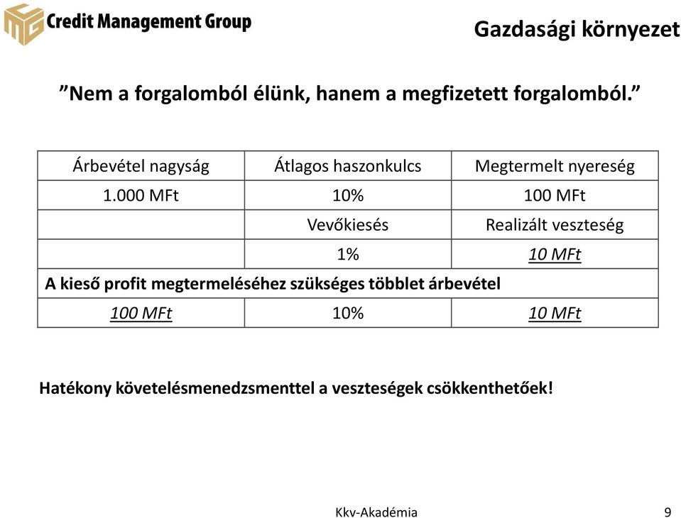 000 MFt 10% 100 MFt Vevőkiesés Realizált veszteség 1% 10 MFt A kieső profit