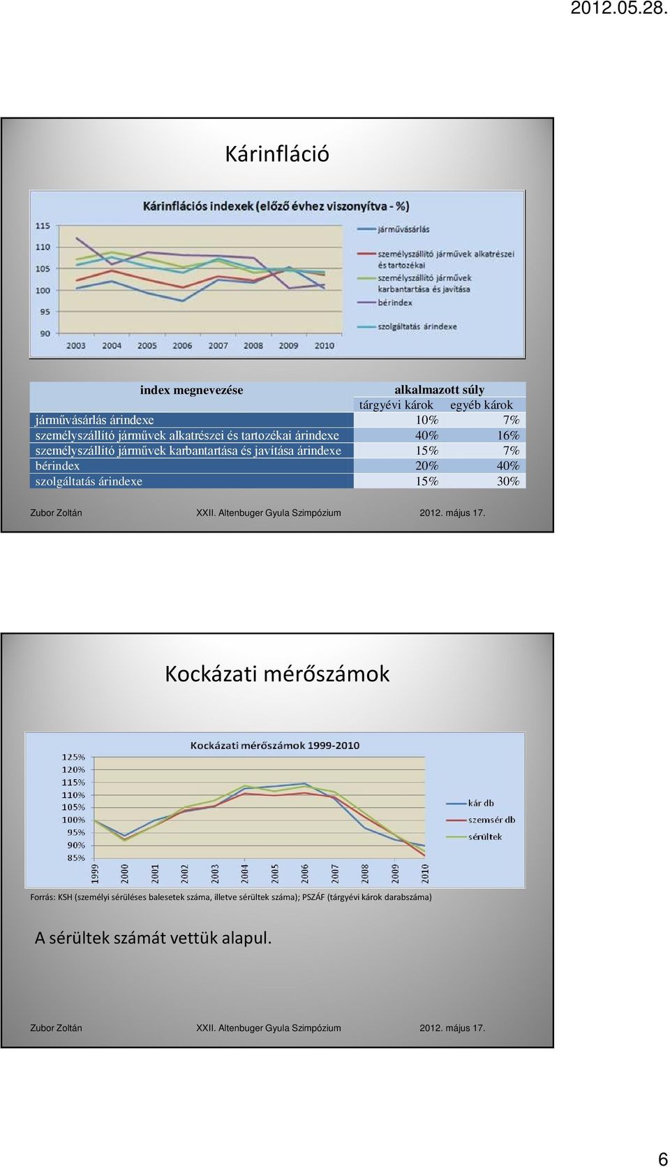 javítása árindexe 15% 7% bérindex 20% 40% szolgáltatás árindexe 15% 30% Kockázati mérőszámok Forrás: KSH