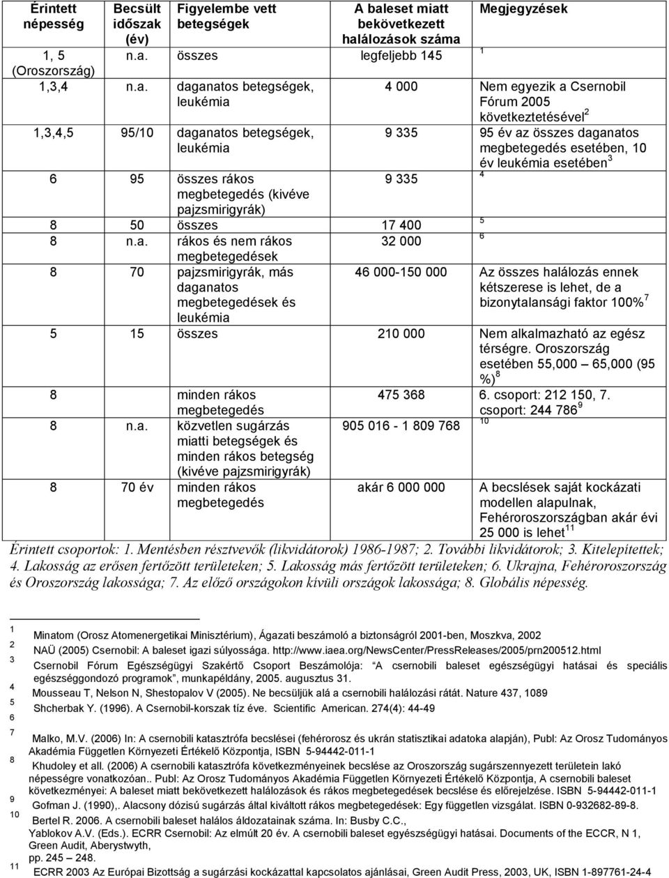 a. rákos és nem rákos 32 000 megbetegedések 8 70 pajzsmirigyrák, más daganatos megbetegedések és leukémia Megjegyzések 1 4 000 Nem egyezik a Csernobil Fórum 2005 következtetésével 2 9 335 95 év az