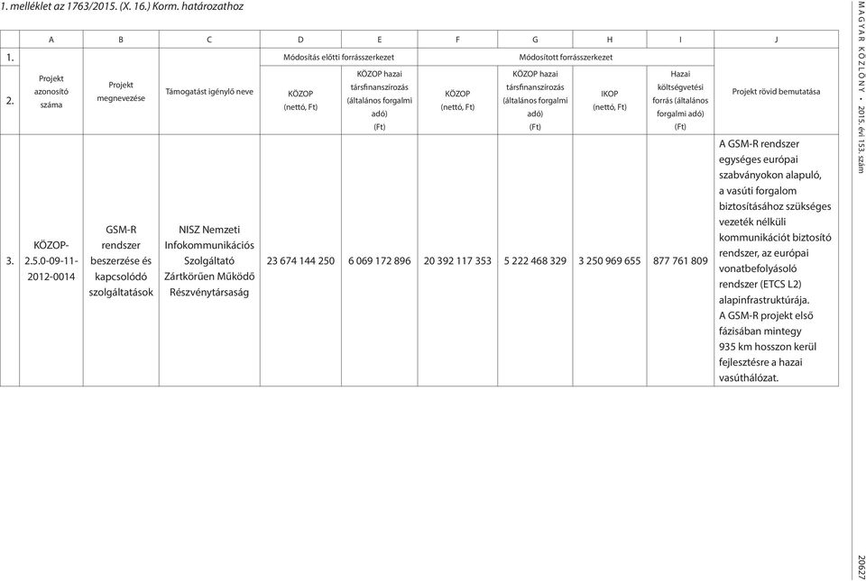 0-09-11-2012-0014 Projekt megnevezése GSM-R rendszer beszerzése és kapcsolódó szolgáltatások Támogatást igénylő neve NISZ Nemzeti Infokommunikációs Szolgáltató Zártkörűen Működő Részvénytársaság